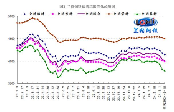 需求釋放不及預(yù)期 國內(nèi)鋼市弱勢下滑