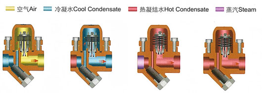 各種蒸汽疏水閥的工作特性一覽表